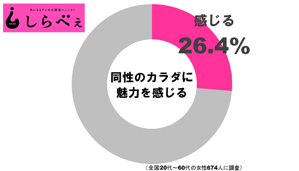 レズビアンとは 女性に性的な興味を抱くストレートの女性も多い 123ish 日本