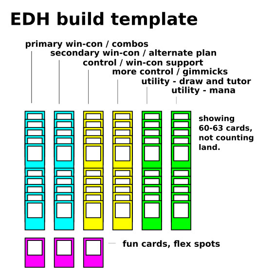 How To Build An EDH Deck For Magic The Gathering 123ish US